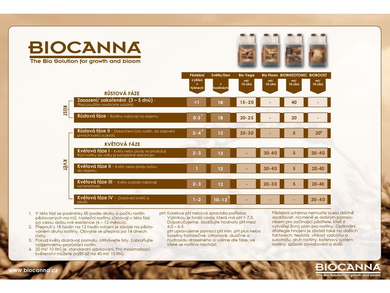 BioCanna dávkování